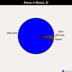 Moore races chart