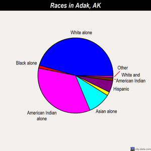 Adak races chart