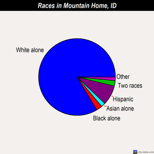 Mountain Home races chart