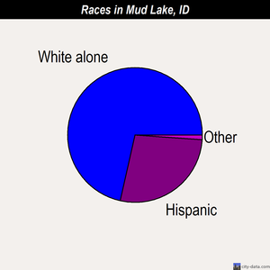 Mud Lake races chart