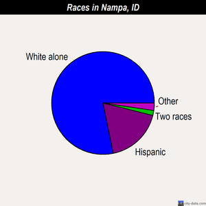 Nampa races chart