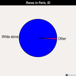 Paris races chart