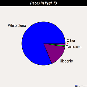 Paul races chart