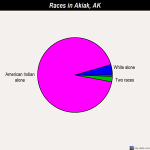 Akiak races chart