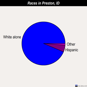 Preston races chart