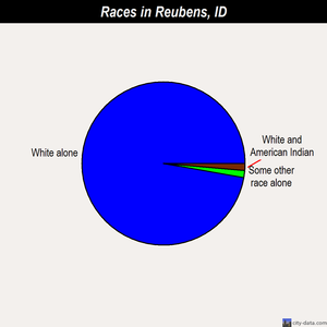 Reubens races chart