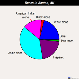 Akutan races chart