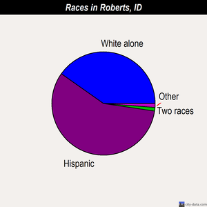 Roberts races chart