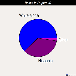 Rupert races chart
