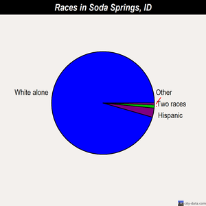 Soda Springs races chart