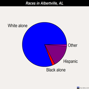 Albertville races chart