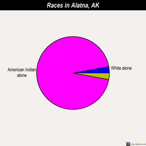 Alatna races chart