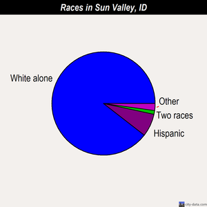 Sun Valley races chart
