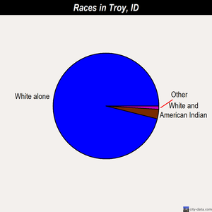 Troy races chart