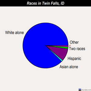 Twin Falls races chart