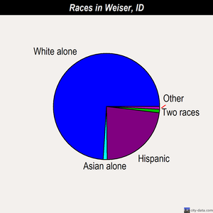 Weiser races chart