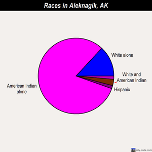 Aleknagik races chart