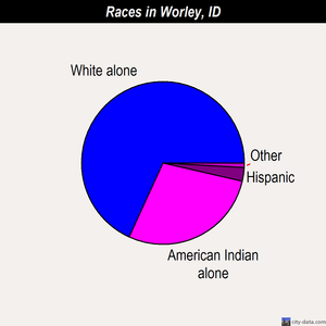 Worley races chart