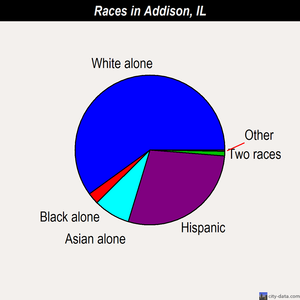 Addison races chart