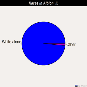 Albion races chart