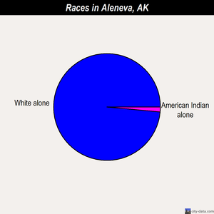 Aleneva races chart