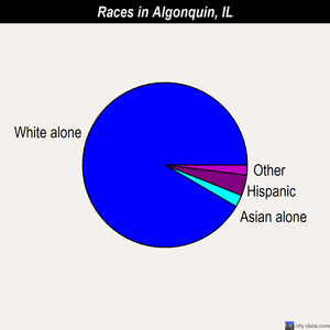 Algonquin races chart
