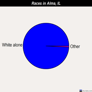 Alma races chart