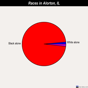 Alorton races chart