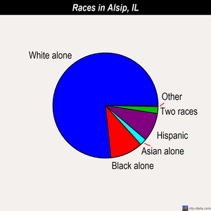 Alsip races chart