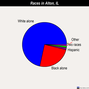 Alton races chart
