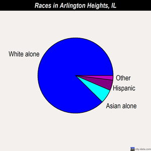 Arlington Heights races chart