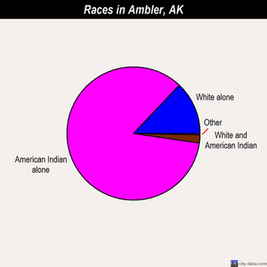Ambler races chart