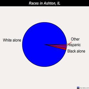 Ashton races chart
