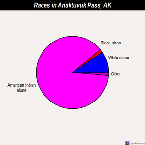 Anaktuvuk Pass races chart
