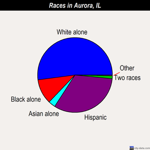 Aurora races chart