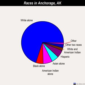Anchorage races chart