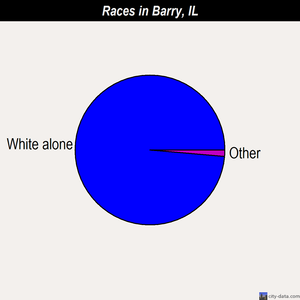 Barry races chart