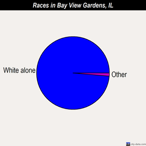 Bay View Gardens races chart