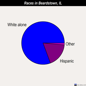 Beardstown races chart