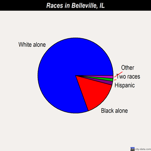 Belleville races chart