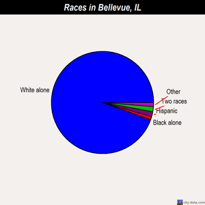 Bellevue races chart