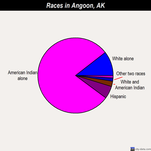 Angoon races chart