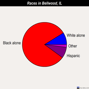 Bellwood races chart