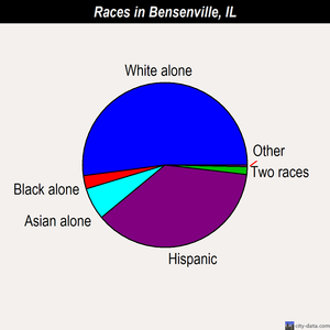 Bensenville races chart
