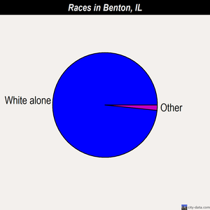 Benton races chart