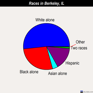 Berkeley races chart
