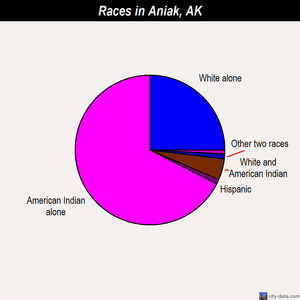 Aniak races chart