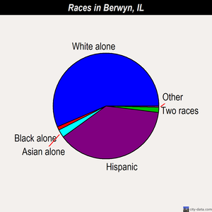 Berwyn races chart