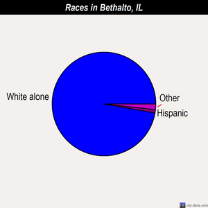 Bethalto races chart