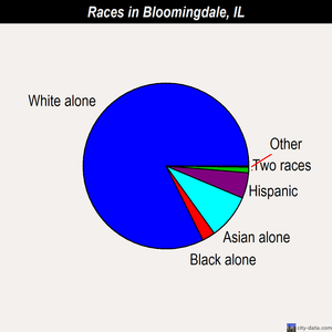 Bloomingdale races chart